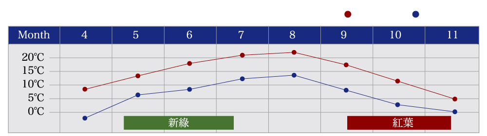 上高地の月別平均気温